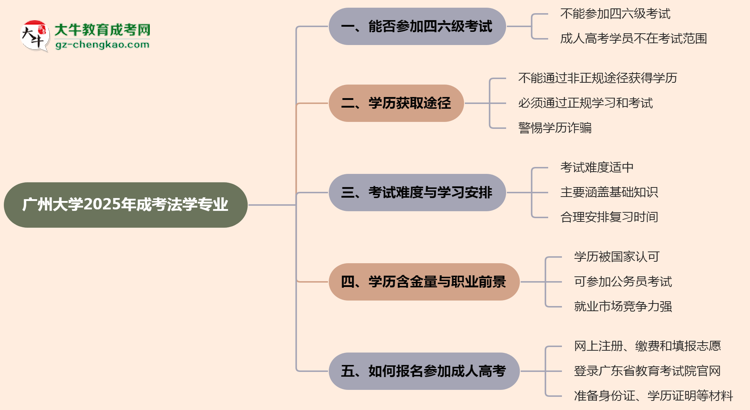 廣州大學(xué)2025年成考法學(xué)專業(yè)生可不可以考四六級？思維導(dǎo)圖