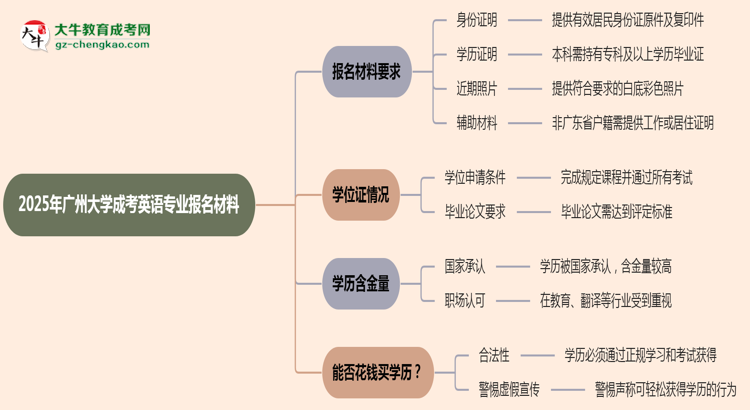 2025年廣州大學(xué)成考英語(yǔ)專業(yè)報(bào)名材料需要什么？思維導(dǎo)圖