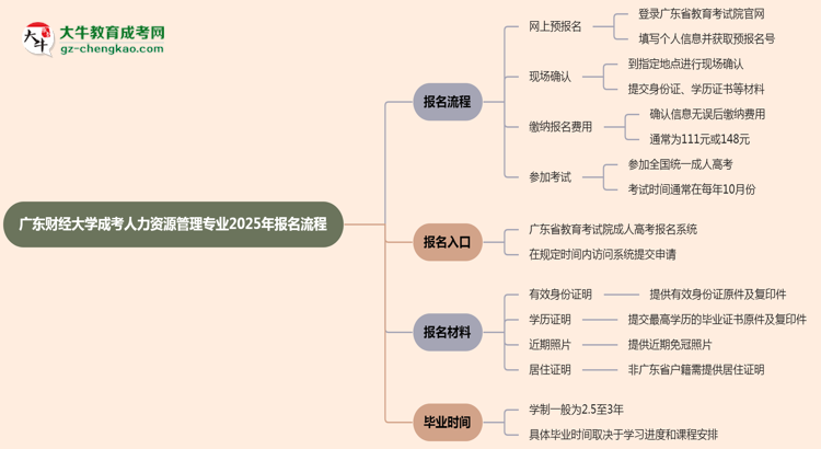 【保姆級】廣東財經大學成考人力資源管理專業(yè)2025年報名流程