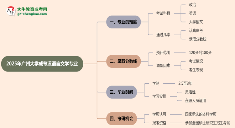 2025年廣州大學成考漢語言文學專業(yè)難不難？思維導(dǎo)圖