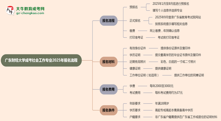 【保姆級(jí)】廣東財(cái)經(jīng)大學(xué)成考社會(huì)工作專業(yè)2025年報(bào)名流程