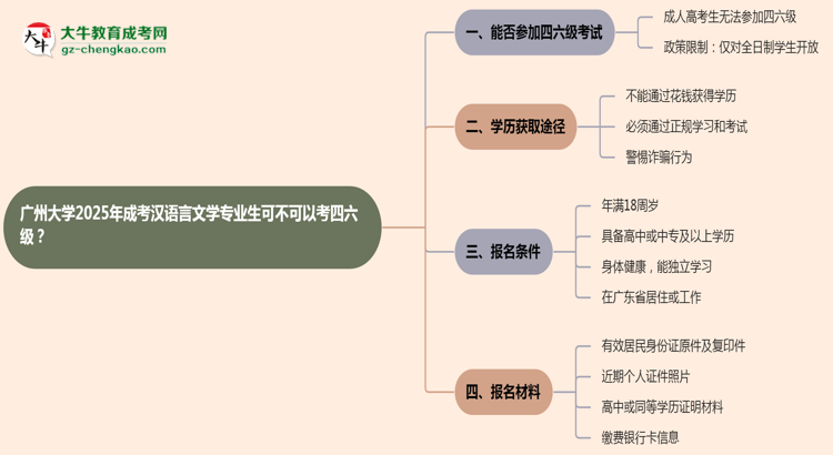 廣州大學(xué)2025年成考漢語(yǔ)言文學(xué)專(zhuān)業(yè)生可不可以考四六級(jí)？思維導(dǎo)圖