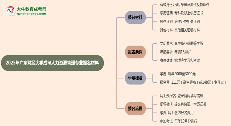 2025年廣東財(cái)經(jīng)大學(xué)成考人力資源管理專業(yè)報(bào)名材料需要什么？思維導(dǎo)圖