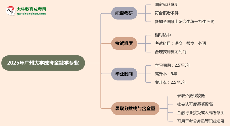 廣州大學2025年成考金融學專業(yè)能考研究生嗎？