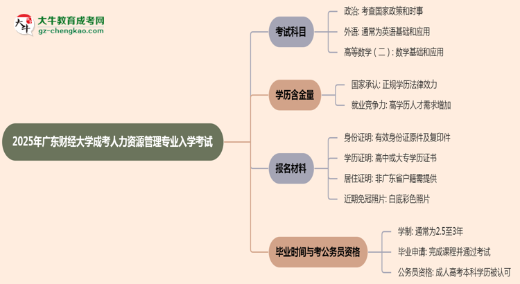 【詳解】2025年廣東財經大學成考人力資源管理專業(yè)入學考試科目有哪些？