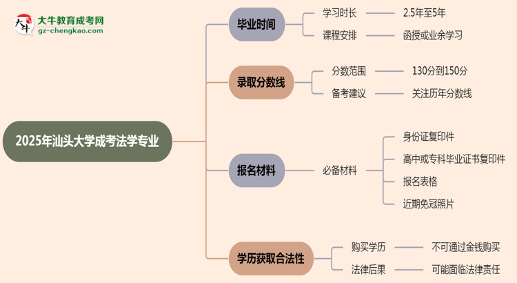 【重磅】汕頭大學(xué)成考法學(xué)專業(yè)需多久完成并拿證？（2025年新）