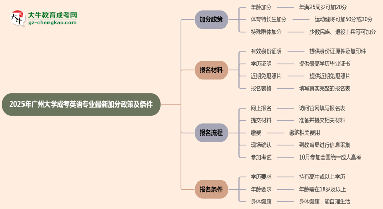 2025年廣州大學(xué)成考英語(yǔ)專業(yè)最新加分政策及條件思維導(dǎo)圖