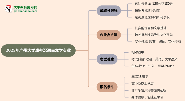 2025年廣州大學(xué)成考漢語言文學(xué)專業(yè)錄取分?jǐn)?shù)線是多少？