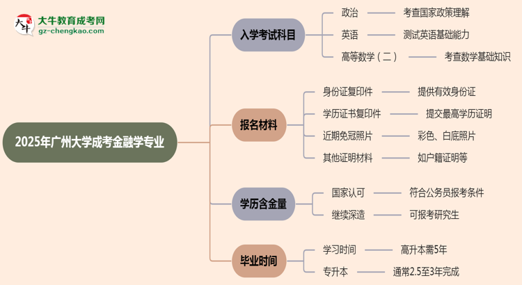 【詳解】2025年廣州大學成考金融學專業(yè)入學考試科目有哪些？