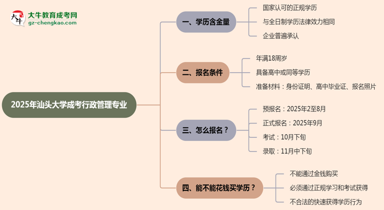 汕頭大學(xué)成考行政管理專業(yè)是全日制的嗎？（2025最新）思維導(dǎo)圖