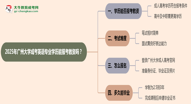 2025年廣州大學(xué)成考英語專業(yè)學(xué)歷能報(bào)考教資嗎？思維導(dǎo)圖