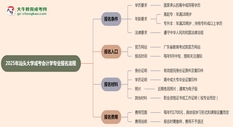 【保姆級】汕頭大學(xué)成考會計(jì)學(xué)專業(yè)2025年報(bào)名流程