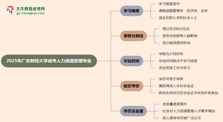 2025年廣東財經(jīng)大學(xué)成考人力資源管理專業(yè)難不難？思維導(dǎo)圖