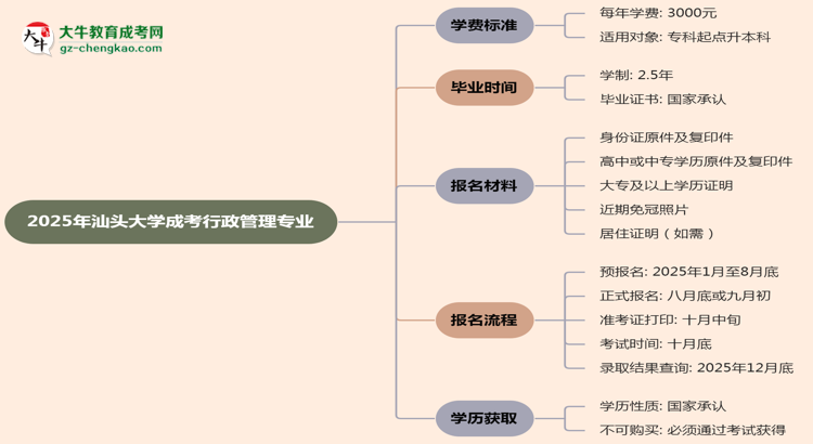 【重磅】2025年汕頭大學(xué)成考行政管理專業(yè)最新學(xué)費(fèi)標(biāo)準(zhǔn)多少