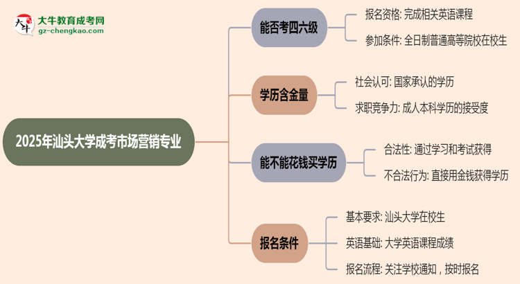 汕頭大學(xué)2025年成考市場(chǎng)營(yíng)銷(xiāo)專(zhuān)業(yè)生可不可以考四六級(jí)？思維導(dǎo)圖