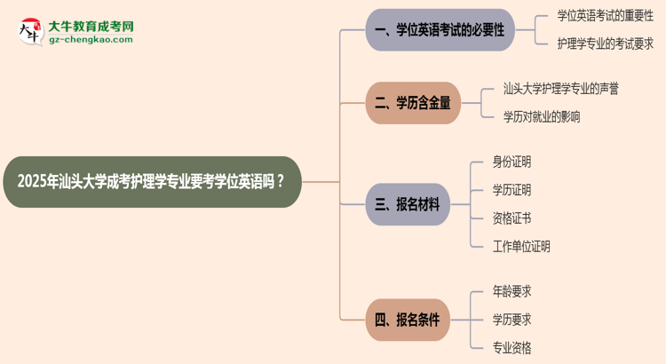 2025年汕頭大學(xué)成考護(hù)理學(xué)專業(yè)要考學(xué)位英語嗎？思維導(dǎo)圖