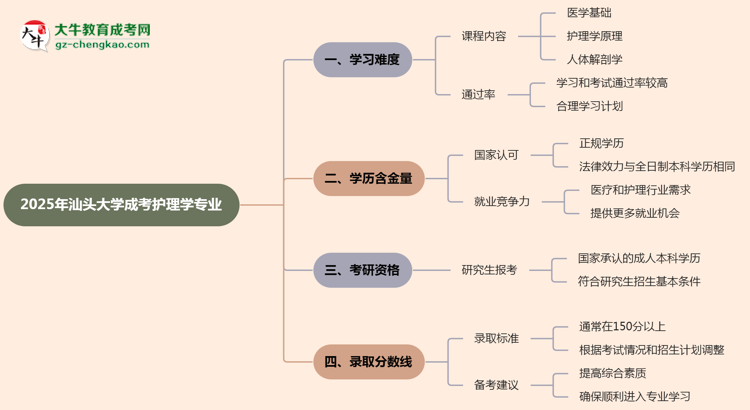 2025年汕頭大學(xué)成考護(hù)理學(xué)專業(yè)難不難？思維導(dǎo)圖