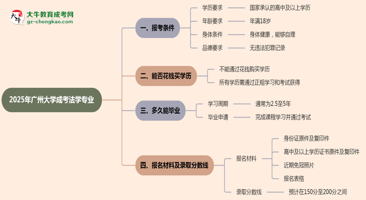 廣州大學(xué)2025年成考法學(xué)專業(yè)報考條件是什么思維導(dǎo)圖