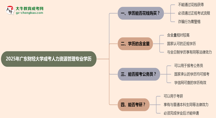 2025年廣東財(cái)經(jīng)大學(xué)成考人力資源管理專(zhuān)業(yè)學(xué)歷花錢(qián)能買(mǎi)到嗎？思維導(dǎo)圖