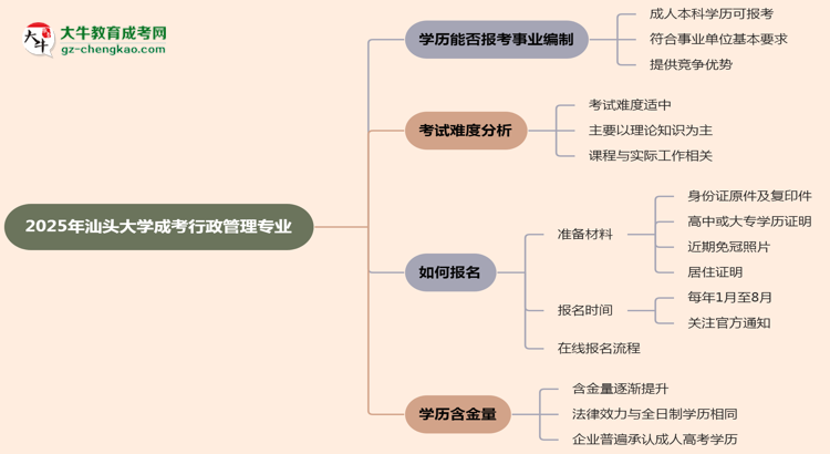 2025年汕頭大學(xué)成考行政管理專(zhuān)業(yè)能考事業(yè)編嗎？思維導(dǎo)圖