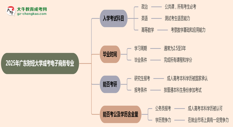 【詳解】2025年廣東財經(jīng)大學成考電子商務(wù)專業(yè)入學考試科目有哪些？