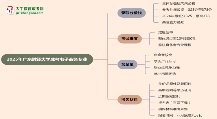 2025年廣東財經大學成考電子商務專業(yè)錄取分數線是多少？