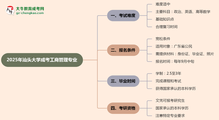 2025年汕頭大學成考工商管理專業(yè)難不難？思維導圖