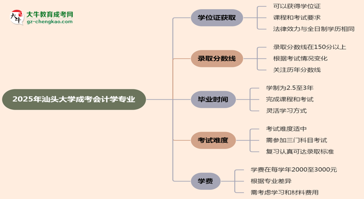 2025年汕頭大學(xué)成考會(huì)計(jì)學(xué)專業(yè)能拿學(xué)位證嗎？思維導(dǎo)圖