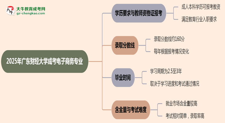 【圖文】2025年廣東財(cái)經(jīng)大學(xué)成考電子商務(wù)專業(yè)學(xué)歷能報(bào)考教資嗎？