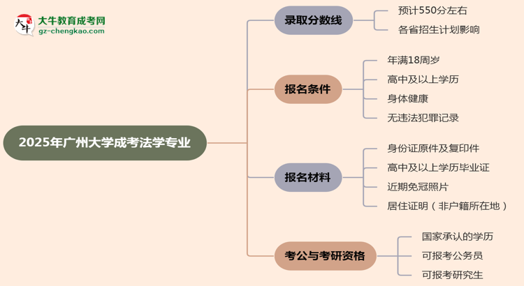 2025年廣州大學(xué)成考法學(xué)專業(yè)錄取分?jǐn)?shù)線是多少？思維導(dǎo)圖