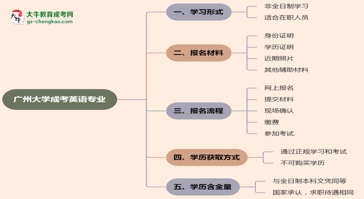 廣州大學成考英語專業(yè)是全日制的嗎？（2025最新）思維導圖