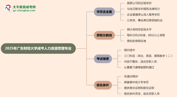 【科普】2025年廣東財經大學成考人力資源管理專業(yè)學歷的含金量怎么樣？