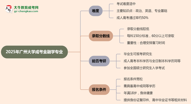 2025年廣州大學成考金融學專業(yè)難不難？