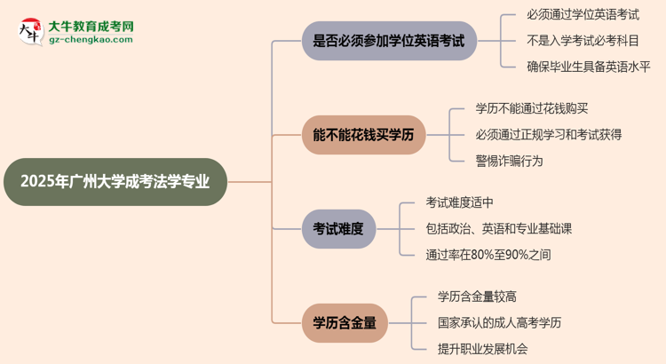 2025年廣州大學(xué)成考法學(xué)專業(yè)要考學(xué)位英語嗎？思維導(dǎo)圖