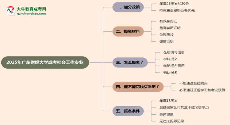 【重磅】2025年廣東財(cái)經(jīng)大學(xué)成考社會(huì)工作專業(yè)最新加分政策及條件