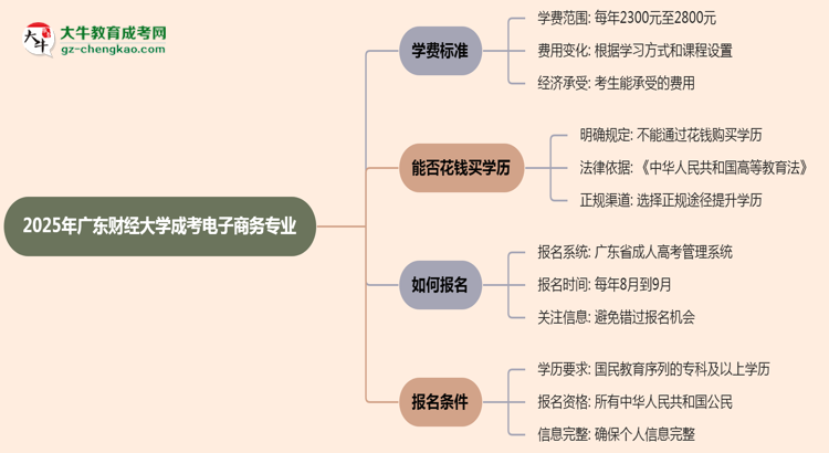 【重磅】2025年廣東財經(jīng)大學成考電子商務(wù)專業(yè)最新學費標準多少