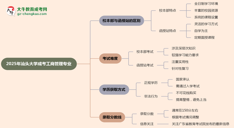 汕頭大學(xué)2025年成考工商管理專(zhuān)業(yè)校本部和函授站哪個(gè)更好？思維導(dǎo)圖