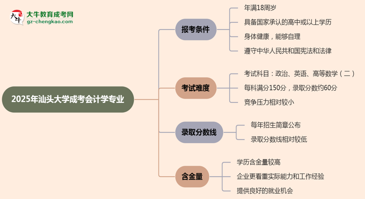 汕頭大學(xué)2025年成考會(huì)計(jì)學(xué)專(zhuān)業(yè)報(bào)考條件是什么思維導(dǎo)圖