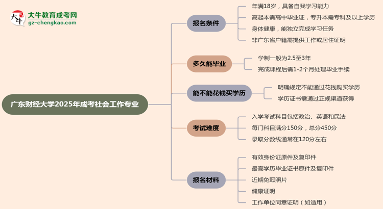 廣東財經大學2025年成考社會工作專業(yè)報考條件是什么