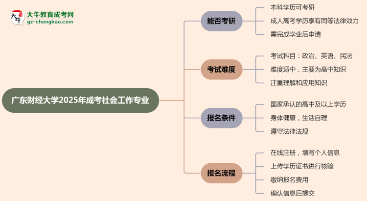 廣東財經大學2025年成考社會工作專業(yè)能考研究生嗎？