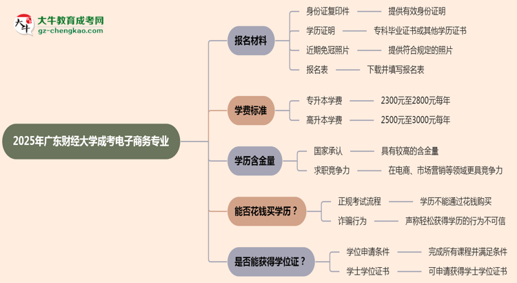 2025年廣東財經(jīng)大學成考電子商務(wù)專業(yè)報名材料需要什么？