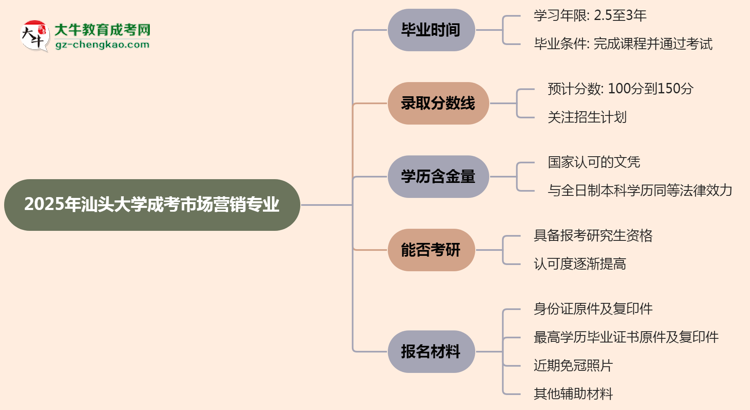 汕頭大學(xué)成考市場營銷專業(yè)需多久完成并拿證？（2025年新）思維導(dǎo)圖