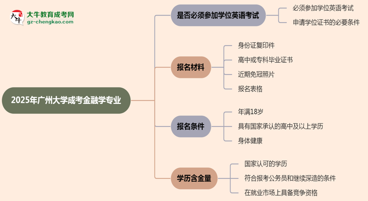 2025年廣州大學成考金融學專業(yè)要考學位英語嗎？