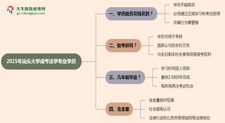 【圖文】2025年汕頭大學成考法學專業(yè)學歷花錢能買到嗎？