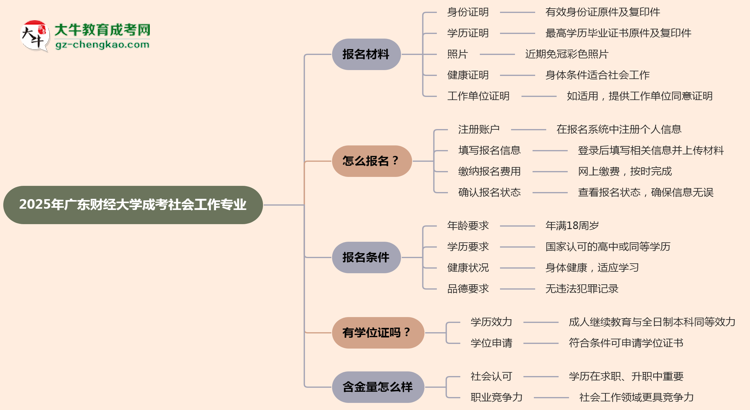 2025年廣東財(cái)經(jīng)大學(xué)成考社會(huì)工作專業(yè)報(bào)名材料需要什么？