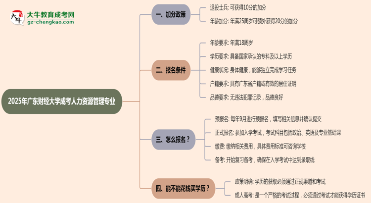 2025年廣東財(cái)經(jīng)大學(xué)成考人力資源管理專業(yè)最新加分政策及條件思維導(dǎo)圖