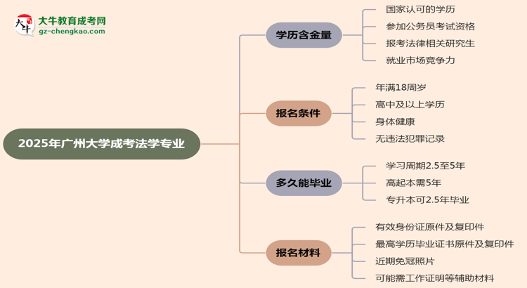 2025年廣州大學(xué)成考法學(xué)專業(yè)學(xué)歷的含金量怎么樣？思維導(dǎo)圖