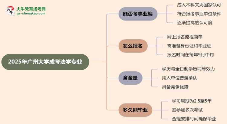 2025年廣州大學(xué)成考法學(xué)專業(yè)能考事業(yè)編嗎？思維導(dǎo)圖