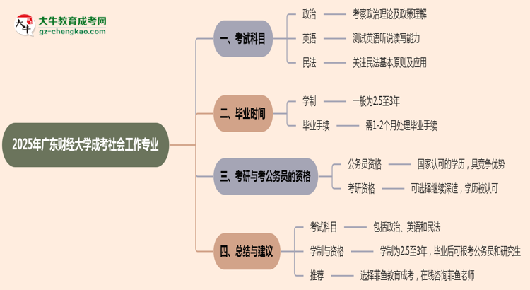 【詳解】2025年廣東財(cái)經(jīng)大學(xué)成考社會(huì)工作專業(yè)入學(xué)考試科目有哪些？