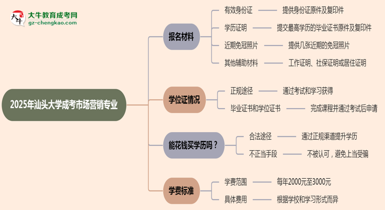 2025年汕頭大學成考市場營銷專業(yè)報名材料需要什么？思維導圖